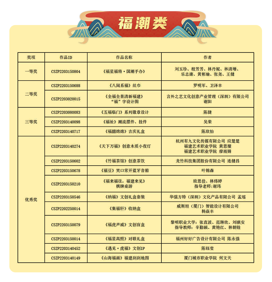 2022福建“福”文化创意设计大赛获奖名单及获奖作品公示
